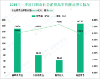 2025年一季度日照市生产总值638.10亿元，同比增长6.5%