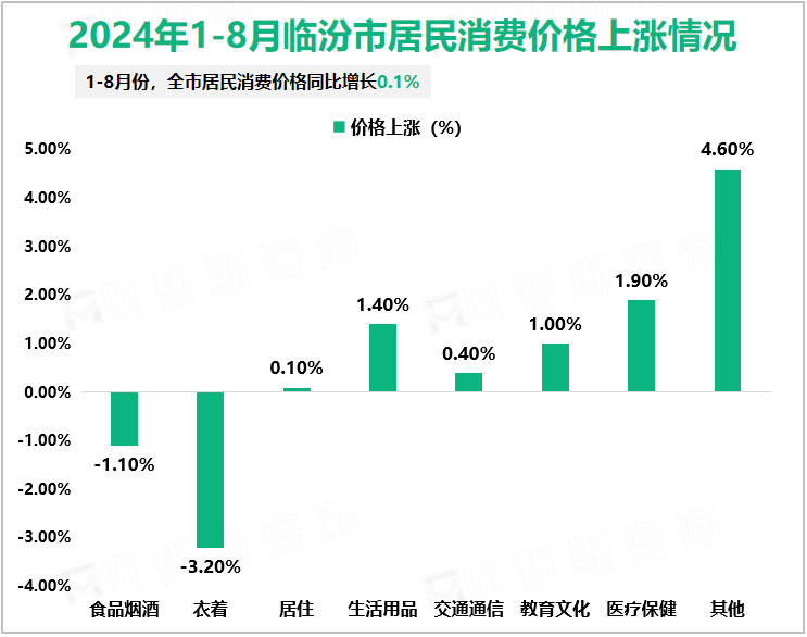 2024年1-8月临汾市居民消费价格上涨情况