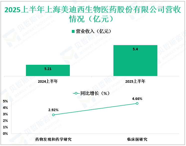 2025上半年上海美迪西生物医药股份有限公司营收情况（亿元）