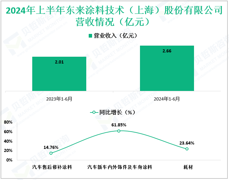 2024年上半年东来涂料技术（上海）股份有限公司营收情况（亿元）