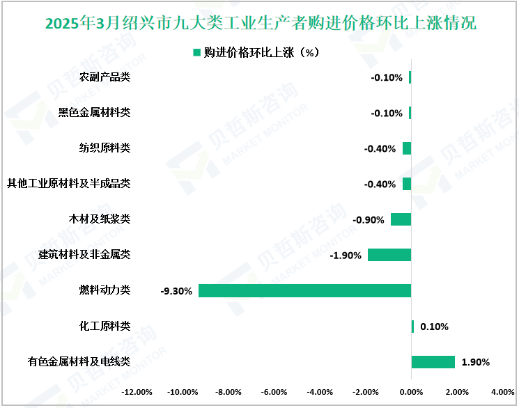 2025年3月绍兴市九大类工业生产者购进价格环比上涨情况