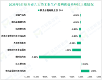 2025年3月绍兴市工业生产者出厂价格环比下降0.1%，购进价格环比下降1.3%