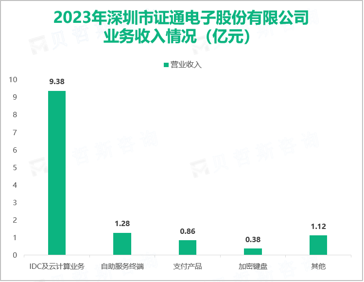 2023年深圳市证通电子股份有限公司业务收入情况（亿元）