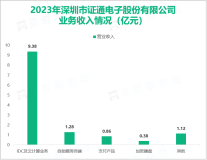 证通电子致力于成为领先的IDC云计算和金融科技服务商，其营收在2023年为13.02亿元

