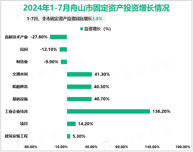 2024年1-7月舟山市固定资产投资增长情况