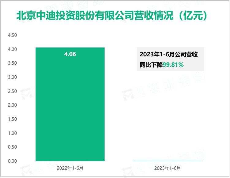 北京中迪投资股份有限公司营收情况（亿元）