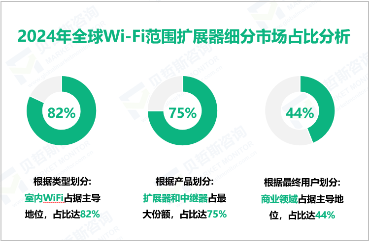 2024年全球Wi-Fi范围扩展器细分市场占比分析