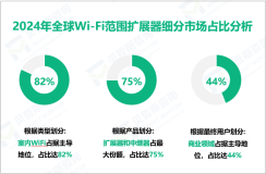 Wi-Fi范围扩展器发展趋势：预计到2029年全球市场规模将达到33.60亿美元