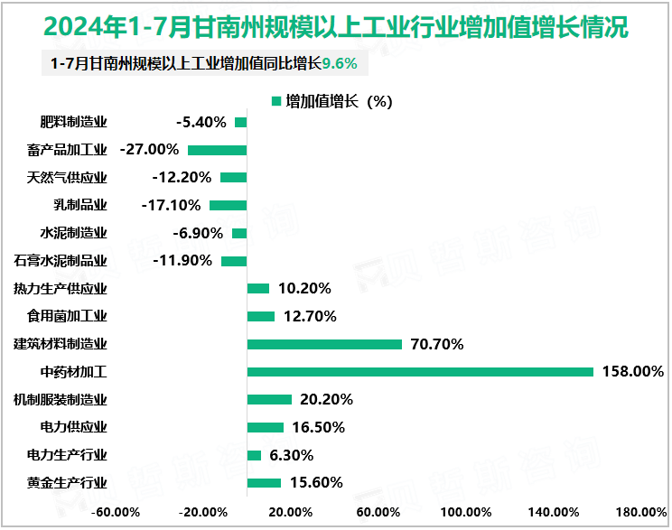 2024年1-7月甘南州规模以上工业行业增加值增长情况