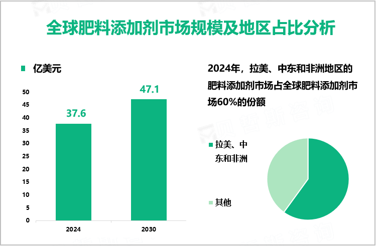 全球肥料添加剂市场规模及地区占比分析