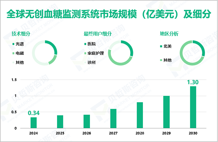 全球无创血糖监测系统市场规模（亿美元）及细分