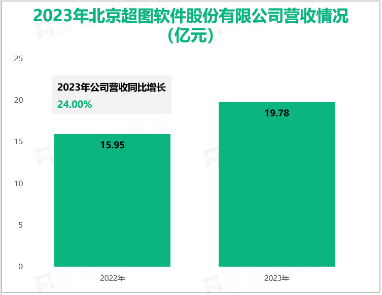 2023年北京超图软件股份有限公司营收情况(亿元)