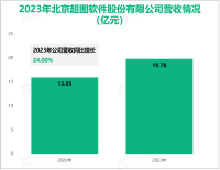 超图软件聚焦于地理信息软件和空间智能领域，其营收在2023年为19.78亿元