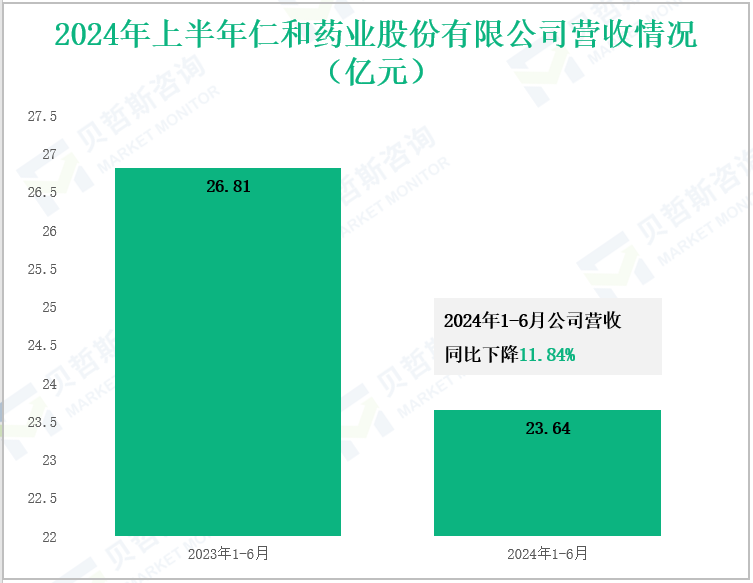 2024年上半年仁和药业股份有限公司营收情况(亿元)