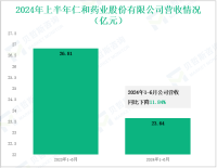 仁和药业深耕医药健康产业，其营收在2024年上半年为23.64亿元