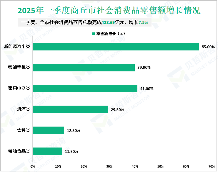 2025年一季度商丘市社会消费品零售额增长情况