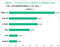 2025年一季度商丘市服务业增加值同比增长7.2%