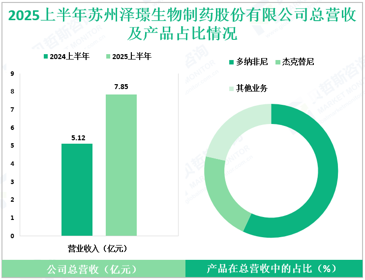 2025上半年苏州泽璟生物制药股份有限公司总营收及产品占比情况