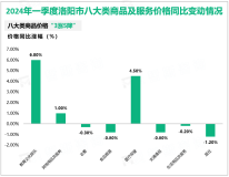 2024年一季度洛阳市社会消费品零售总额597.8亿元，同比增长5.3%