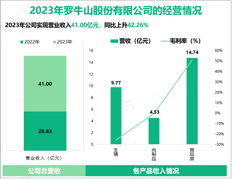 2023年罗牛山股份有限公司的经营情况