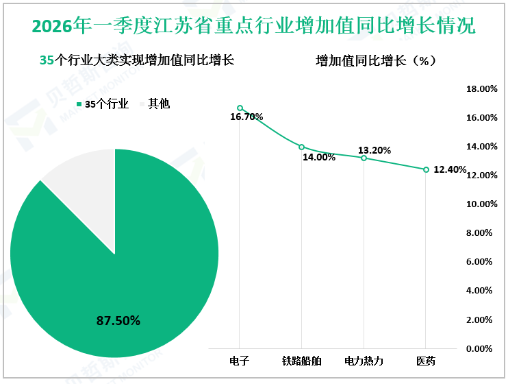 2026年一季度江苏省重点行业增加值同比增长情况
