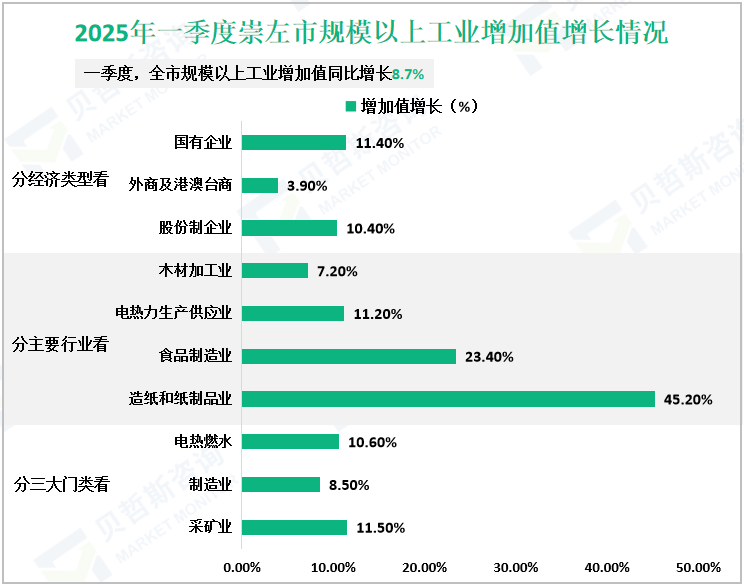 2025年一季度崇左市规模以上工业增加值增长情况