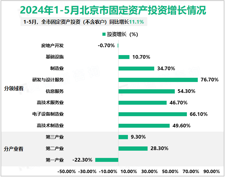2024年1-5月北京市固定资产投资增长情况