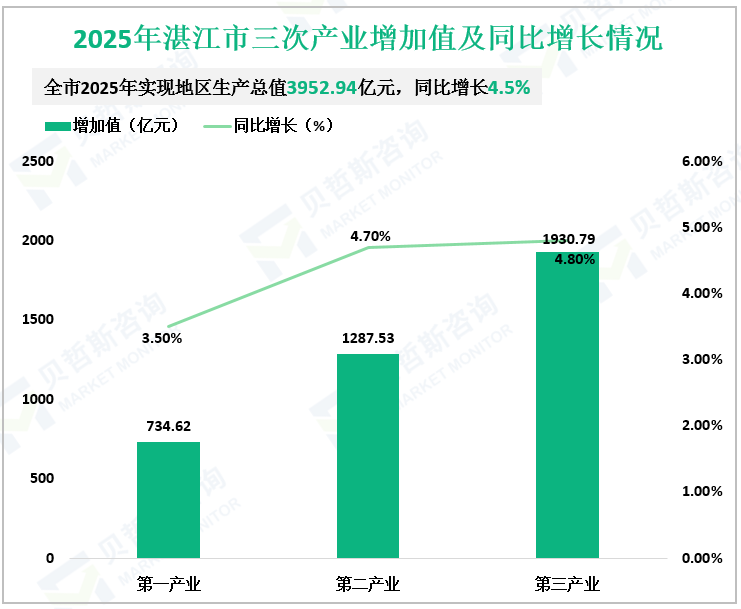 2025年湛江市三次产业增加值及同比增长情况