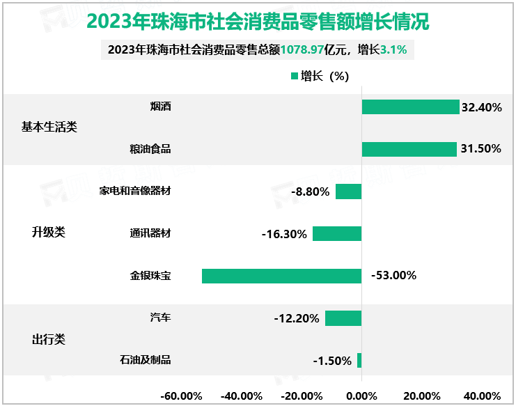 2023年珠海市社会消费品零售额增长情况