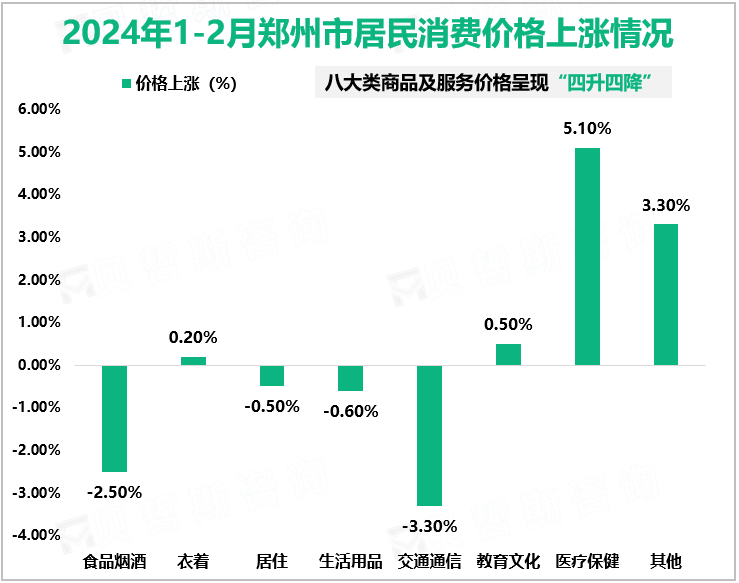 2024年1-2月郑州市居民消费价格上涨情况