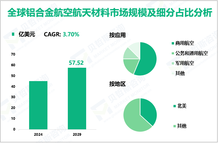 全球铝合金航空航天材料市场规模及细分占比分析