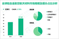 铝合金航空航天材料前景分析：预计到2029年全球市场规模将增至57.52亿美元