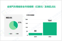 2024年全球汽车网络安全市场规模达30亿美元，亚太市场占比达37%

