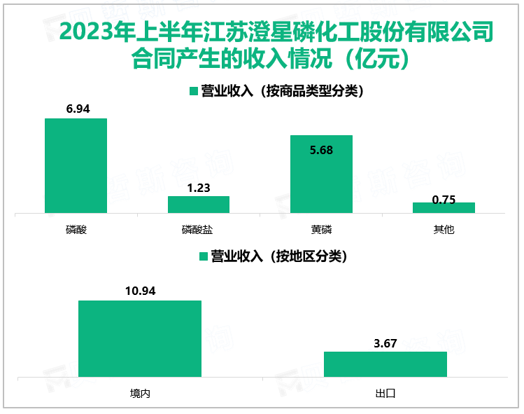 2023年上半年江苏澄星磷化工股份有限公司合同产生的收入情况（亿元）