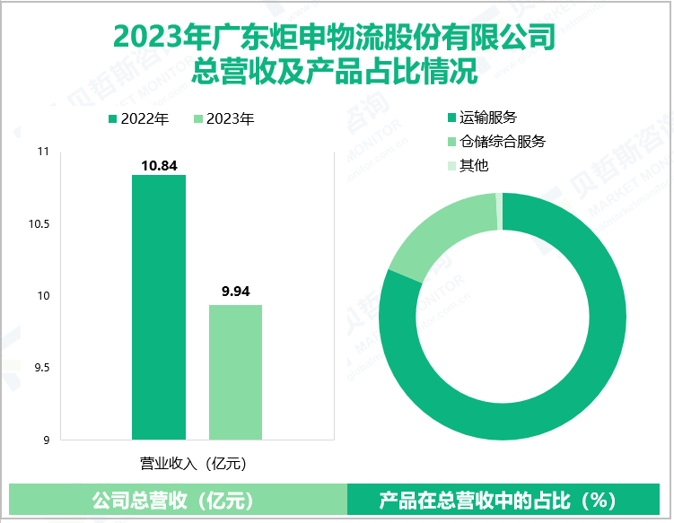 2023年广东炬申物流股份有限公司总营收及产品占比情况