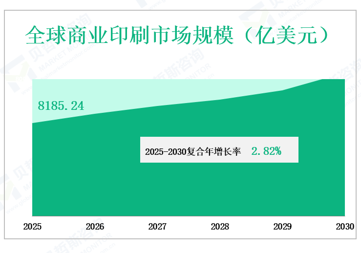 全球商业印刷市场规模（亿美元）