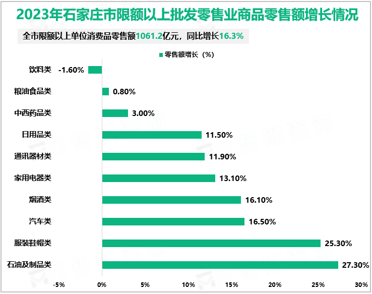 2023年石家庄市限额以上批发零售业商品零售额增长情况