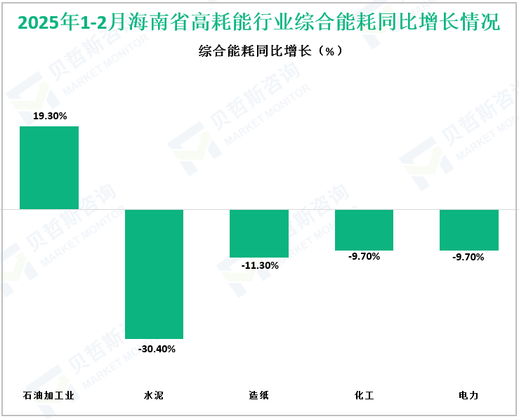 2025年1-2月海南省高耗能行业综合能耗同比增长情况