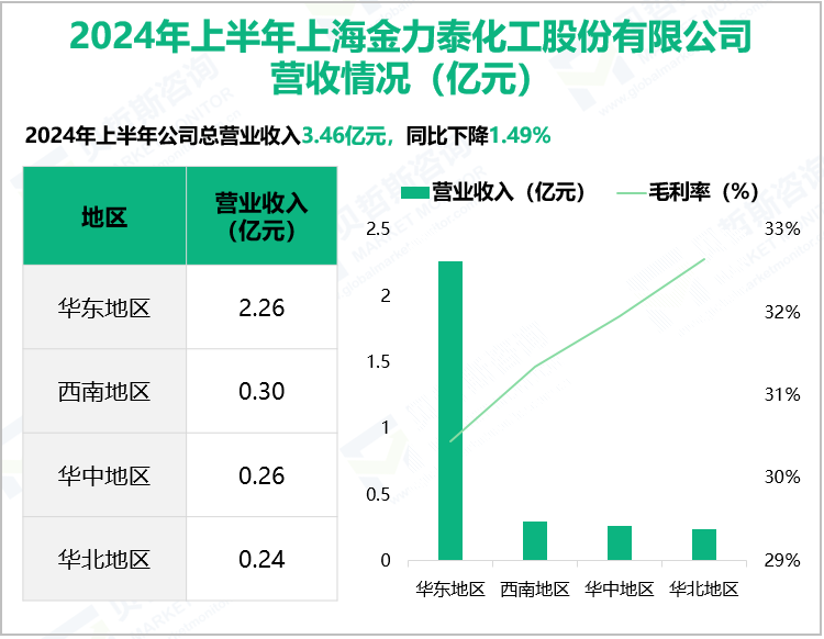 2024年上半年上海金力泰化工股份有限公司营收情况(亿元)