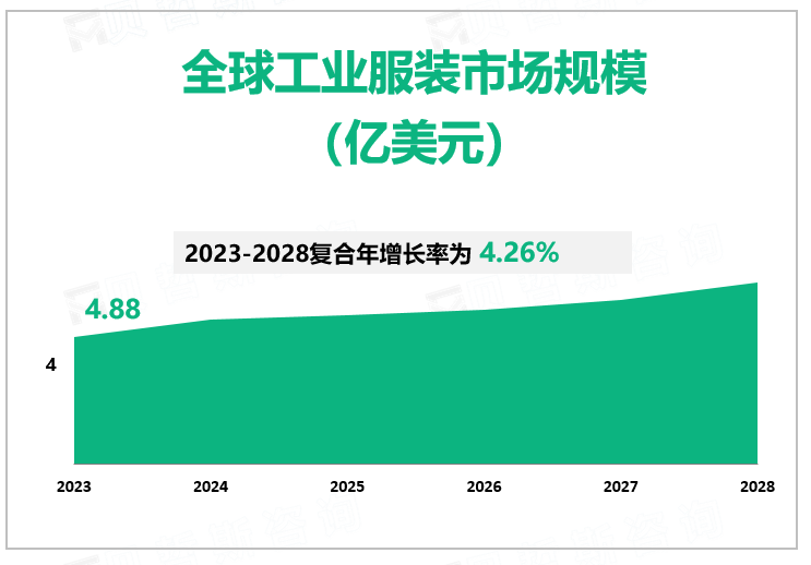 全球工业服装市场规模 （亿美元）