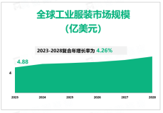 工业服装用途广泛，2023年全球工业服装行业市场规模4.88亿美元