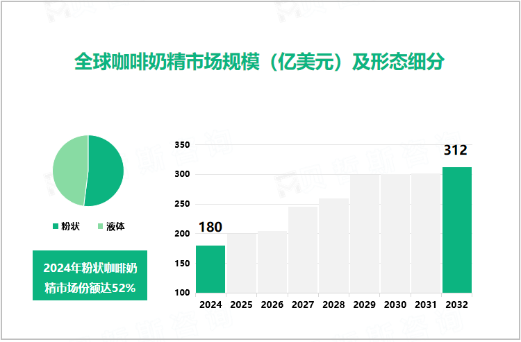 全球咖啡奶精市场规模（亿美元）及形态细分