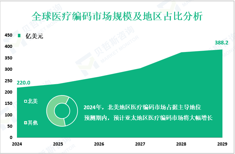 全球医疗编码市场规模及地区占比分析