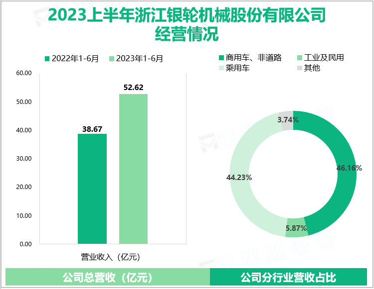 2023上半年浙江银轮机械股份有限公司经营情况