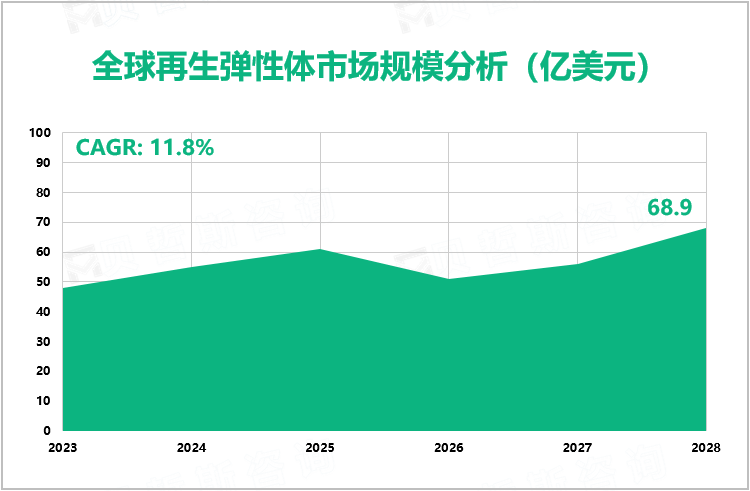 全球再生弹性体市场规模分析（亿美元）