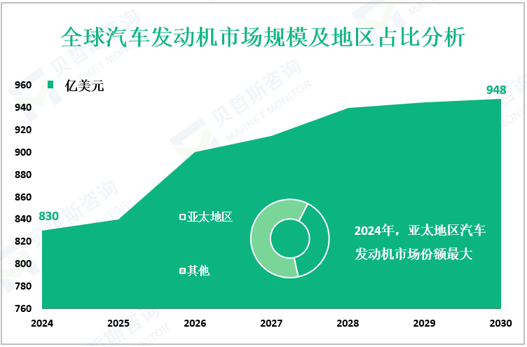 全球汽车发动机市场规模及地区占比分析