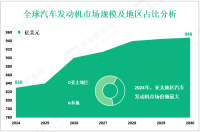 汽车发动机增长趋势：2024-2030年全球市场规模将增长118亿美元