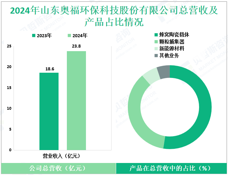 2024年山东奥福环保科技股份有限公司总营收及产品占比情况