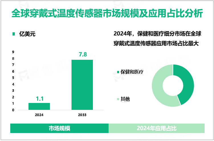 全球穿戴式温度传感器市场规模及应用占比分析