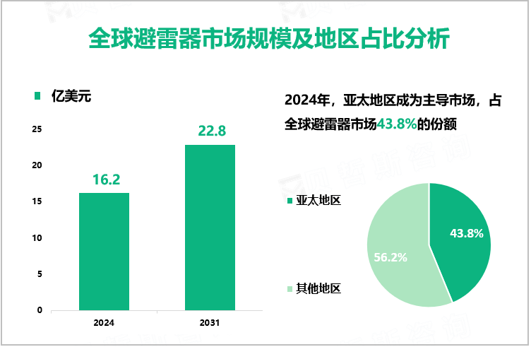 全球避雷器市场规模及地区占比分析